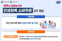 제주시,‘2차 민생회복 소비쿠폰’ 22일부터 지급